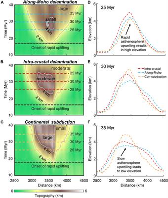 Numerical Investigation on the Dynamic Evolution of Intra-Crustal Continental Delamination